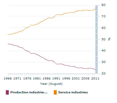 Graph Image for Proportion of all employed people in the production and services industries - 1966-2011